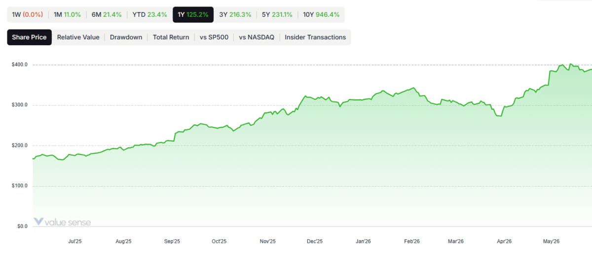GOOGL Share Price History